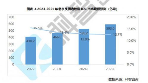 脈山龍市場信息簡報(bào)2023年5月刊 互聯(lián)網(wǎng)數(shù)據(jù)服務(wù)行業(yè)洞察